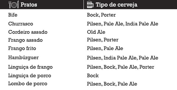 tabela harmonização cerveja com carne